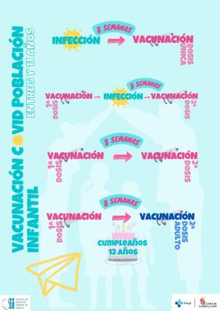 Imagen Cartel informativo VACUNACIÓN COVID población infantil entre 5 y 11 años